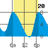 Willamette River Entrance tide chart for Saturday, September 20, 2025