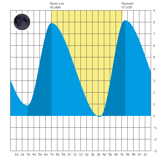 Willamette River Entrance tide chart for Sunday, September 21, 2025