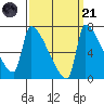Willamette River Entrance tide chart for Sunday, September 21, 2025
