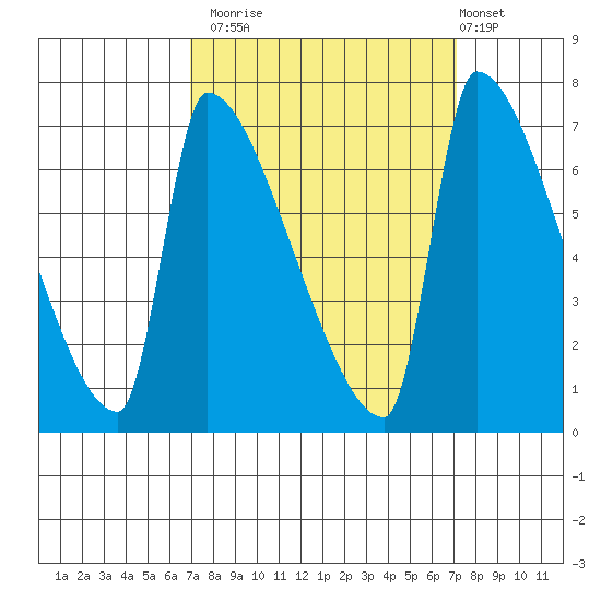 Willamette River Entrance tide chart for Monday, September 22, 2025