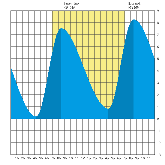 Willamette River Entrance tide chart for Tuesday, September 23, 2025