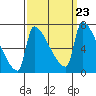 Willamette River Entrance tide chart for Tuesday, September 23, 2025