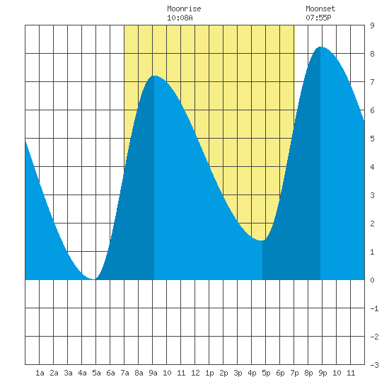 Willamette River Entrance tide chart for Wednesday, September 24, 2025