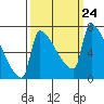 Willamette River Entrance tide chart for Wednesday, September 24, 2025