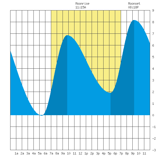Willamette River Entrance tide chart for Thursday, September 25, 2025