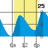 Willamette River Entrance tide chart for Thursday, September 25, 2025