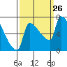 Willamette River Entrance tide chart for Friday, September 26, 2025