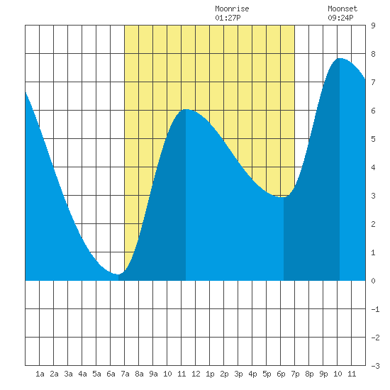 Willamette River Entrance tide chart for Saturday, September 27, 2025