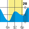 Willamette River Entrance tide chart for Sunday, September 28, 2025