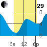 Willamette River Entrance tide chart for Monday, September 29, 2025