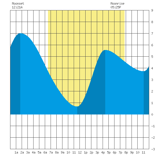 Willamette River Entrance tide chart for Tuesday, September 2, 2025