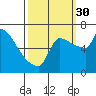 Willamette River Entrance tide chart for Tuesday, September 30, 2025
