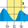 Willamette River Entrance tide chart for Wednesday, September 3, 2025