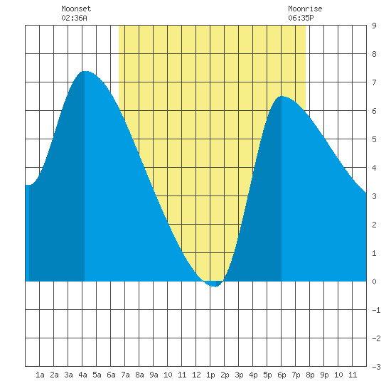 Willamette River Entrance tide chart for Thursday, September 4, 2025