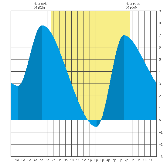 Willamette River Entrance tide chart for Friday, September 5, 2025