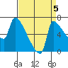 Willamette River Entrance tide chart for Friday, September 5, 2025