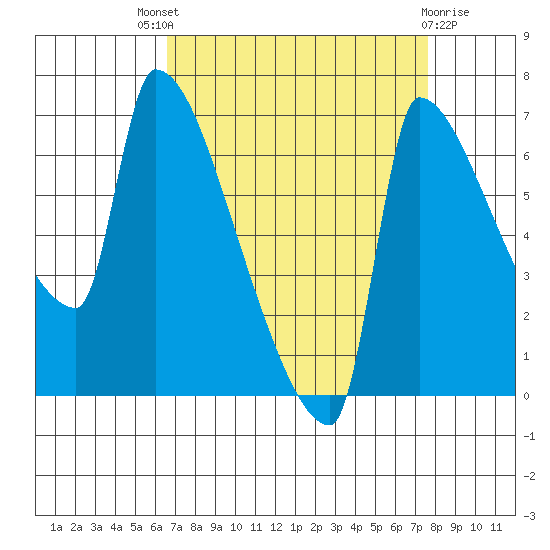 Willamette River Entrance tide chart for Saturday, September 6, 2025