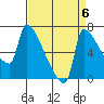 Willamette River Entrance tide chart for Saturday, September 6, 2025