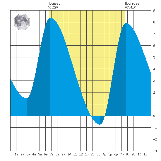 Willamette River Entrance tide chart for Sunday, September 7, 2025