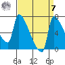 Willamette River Entrance tide chart for Sunday, September 7, 2025