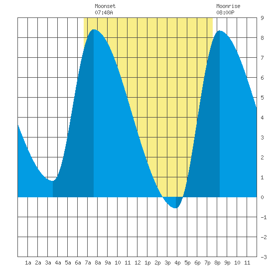 Willamette River Entrance tide chart for Monday, September 8, 2025