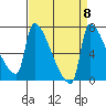 Willamette River Entrance tide chart for Monday, September 8, 2025