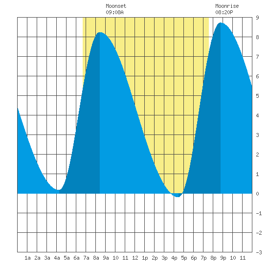 Willamette River Entrance tide chart for Tuesday, September 9, 2025