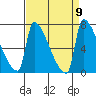 Willamette River Entrance tide chart for Tuesday, September 9, 2025