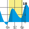 Willamette River Entrance tide chart for Friday, October 10, 2025