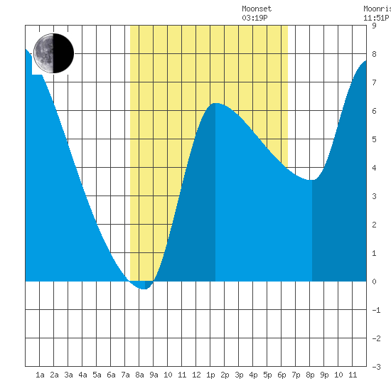 Willamette River Entrance tide chart for Monday, October 13, 2025