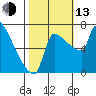 Willamette River Entrance tide chart for Monday, October 13, 2025