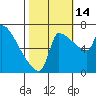 Willamette River Entrance tide chart for Tuesday, October 14, 2025