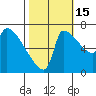 Willamette River Entrance tide chart for Wednesday, October 15, 2025