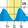 Willamette River Entrance tide chart for Thursday, October 16, 2025