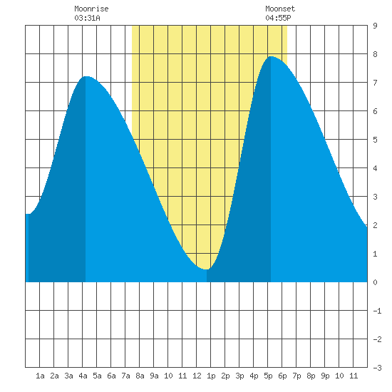 Willamette River Entrance tide chart for Friday, October 17, 2025