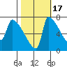 Willamette River Entrance tide chart for Friday, October 17, 2025