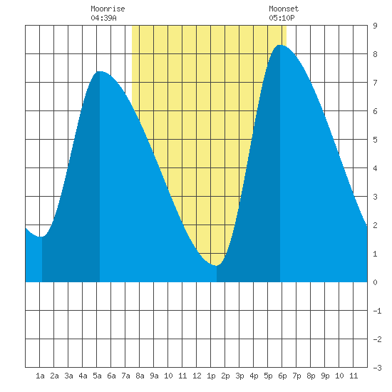 Willamette River Entrance tide chart for Saturday, October 18, 2025