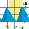 Willamette River Entrance tide chart for Saturday, October 18, 2025