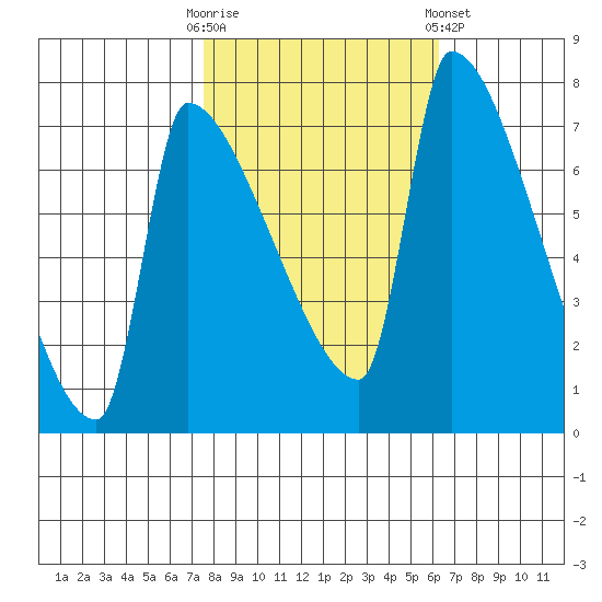 Willamette River Entrance tide chart for Monday, October 20, 2025