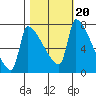 Willamette River Entrance tide chart for Monday, October 20, 2025