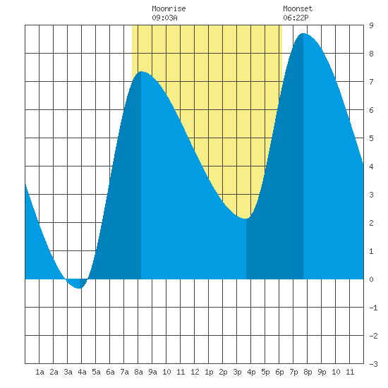 Willamette River Entrance tide chart for Wednesday, October 22, 2025