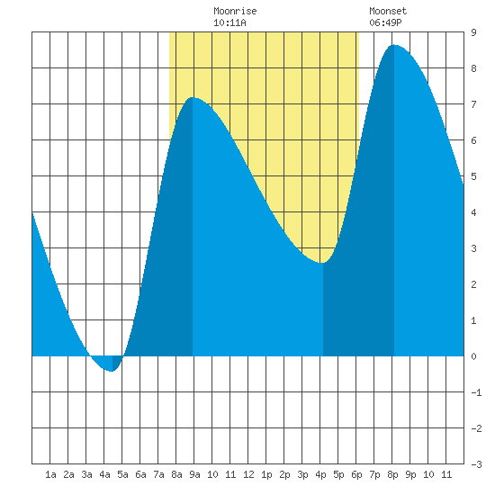 Willamette River Entrance tide chart for Thursday, October 23, 2025