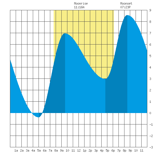 Willamette River Entrance tide chart for Friday, October 24, 2025