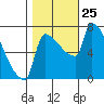 Willamette River Entrance tide chart for Saturday, October 25, 2025