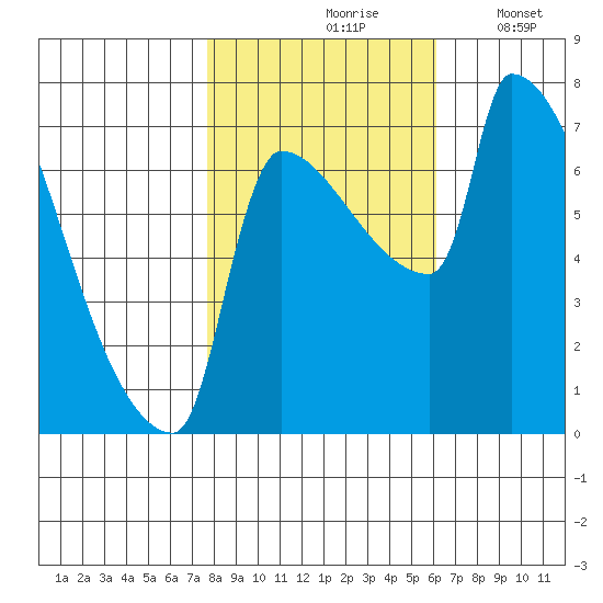 Willamette River Entrance tide chart for Sunday, October 26, 2025