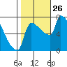 Willamette River Entrance tide chart for Sunday, October 26, 2025