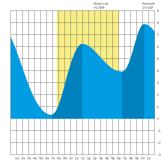 Willamette River Entrance tide chart for Monday, October 27, 2025