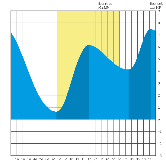 Willamette River Entrance tide chart for Tuesday, October 28, 2025