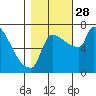 Willamette River Entrance tide chart for Tuesday, October 28, 2025