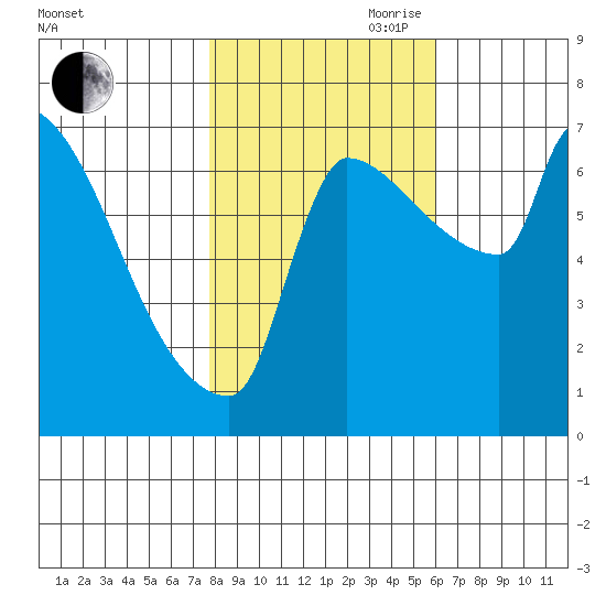 Willamette River Entrance tide chart for Wednesday, October 29, 2025